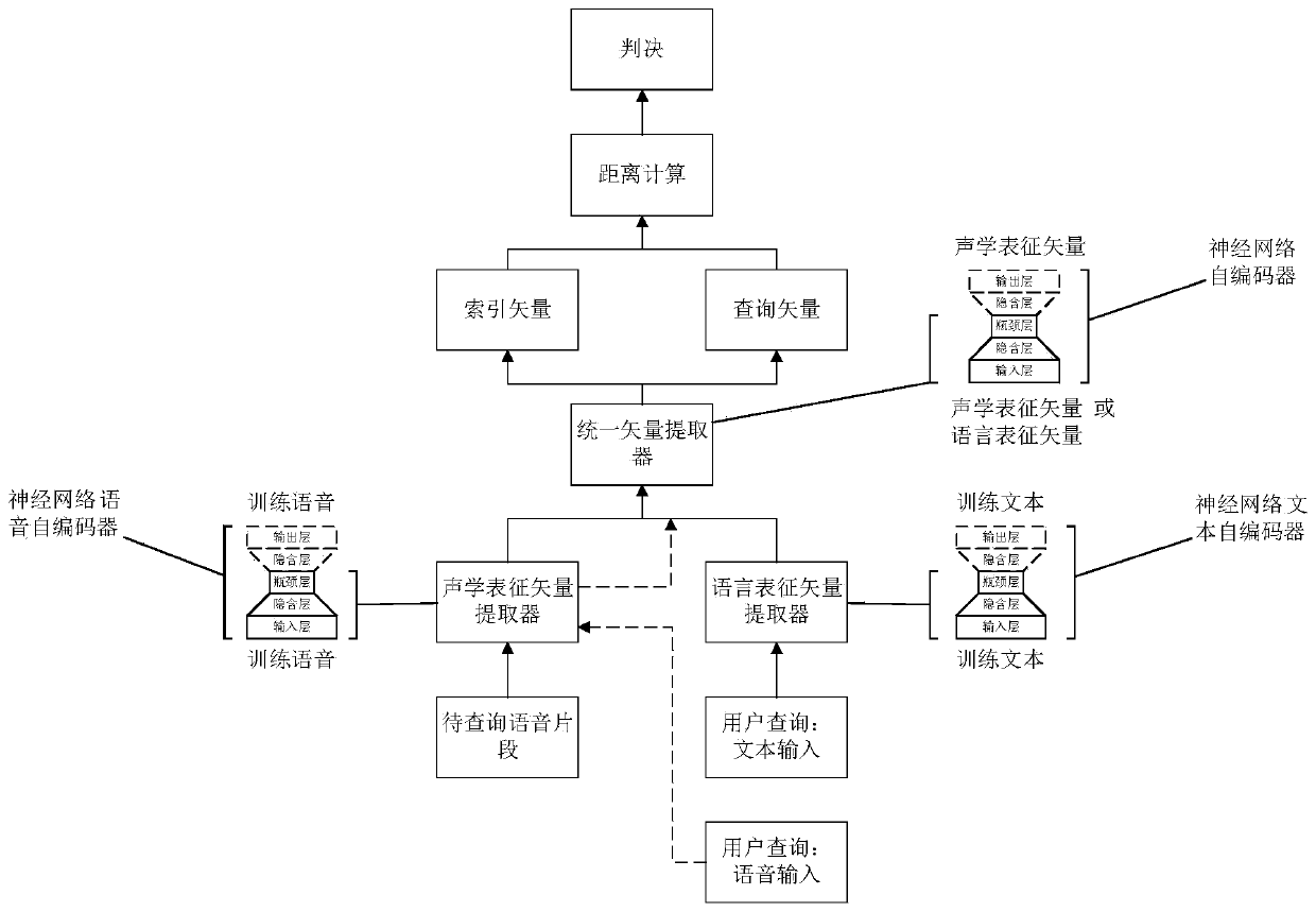 Keyword search method based on unified representation