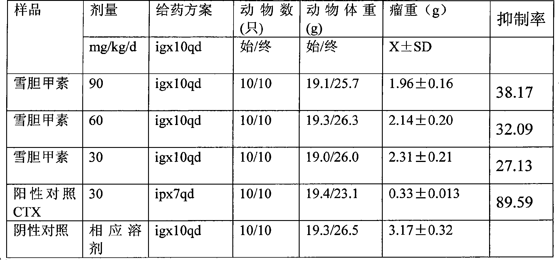 Uses of curcurbitacin in producing medicament for treating cancer