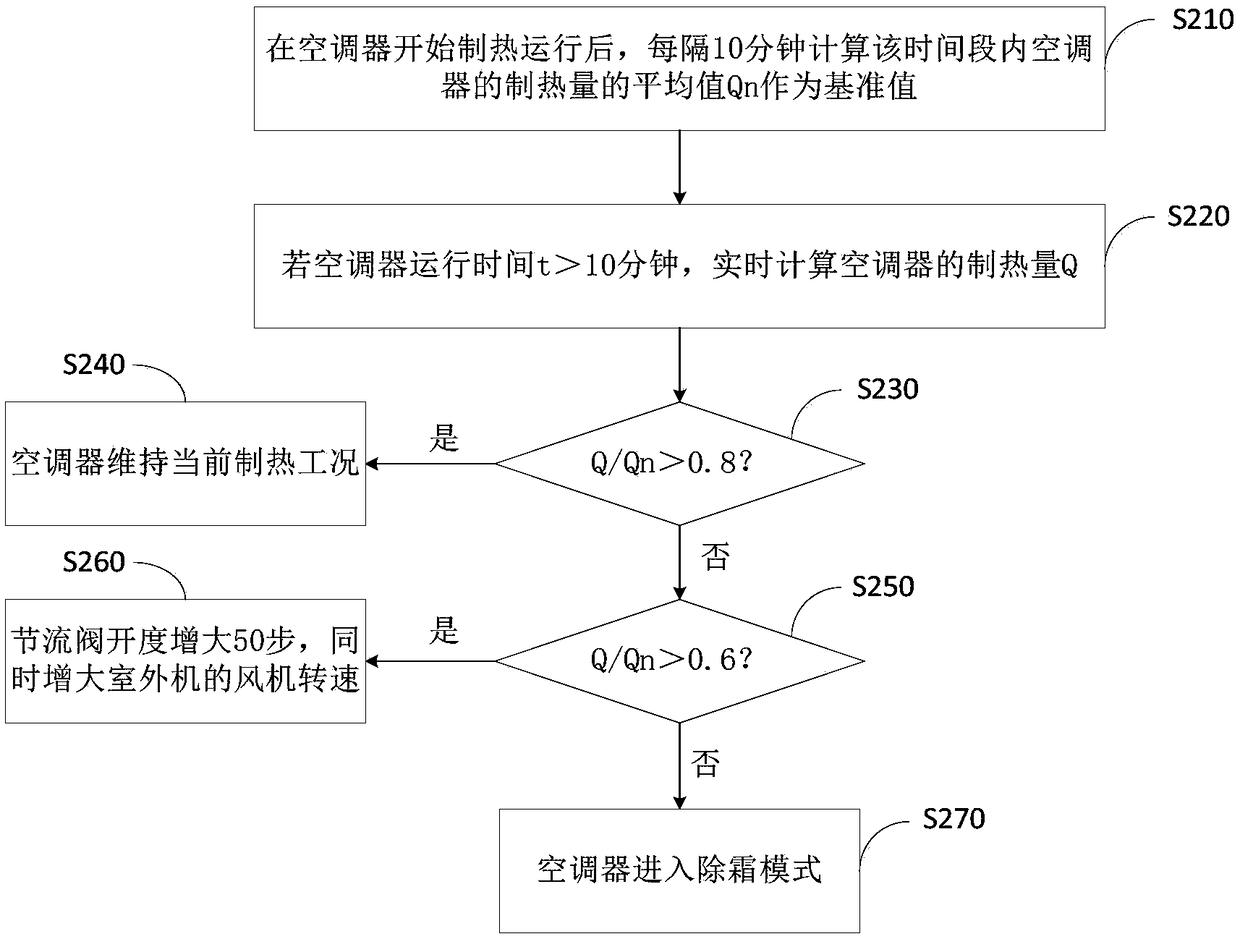 Air conditioner defrosting control method