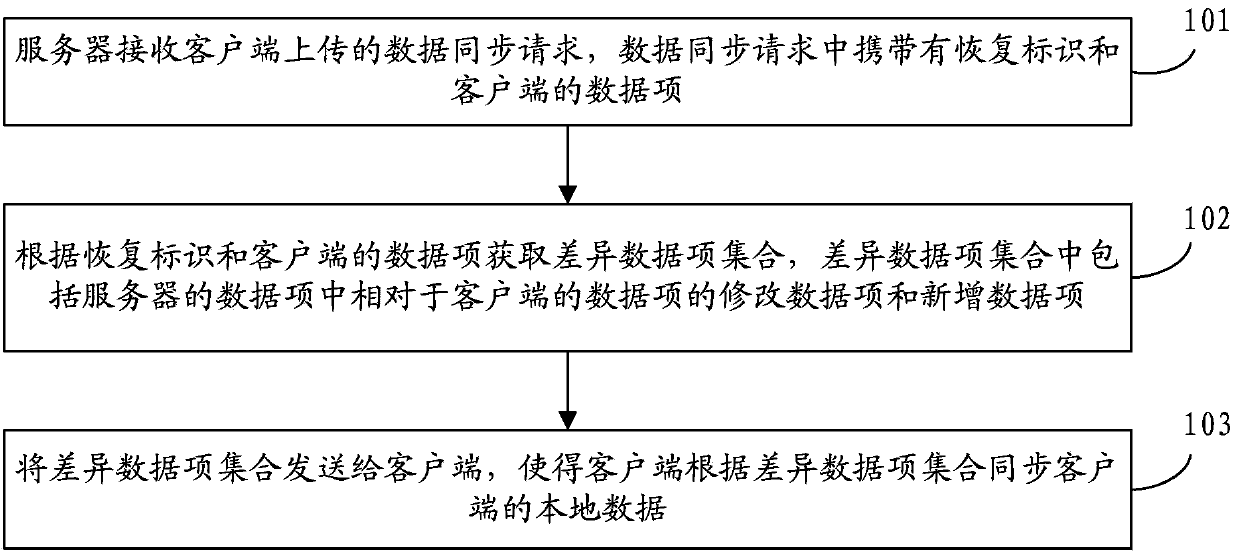 Data synchronization method, device and system