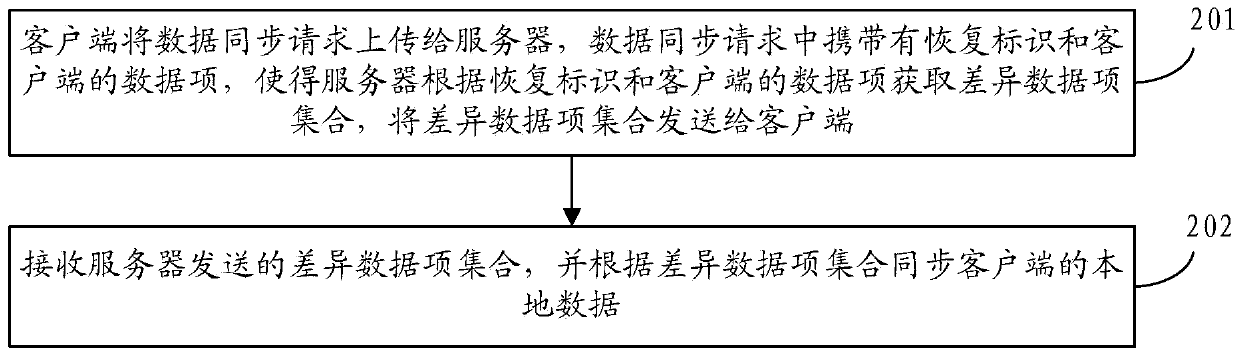 Data synchronization method, device and system