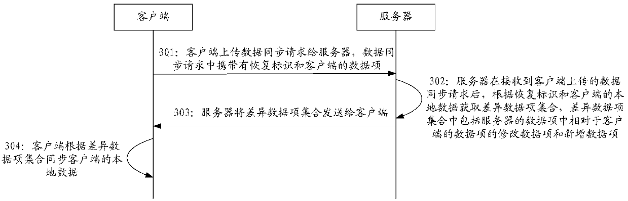 Data synchronization method, device and system