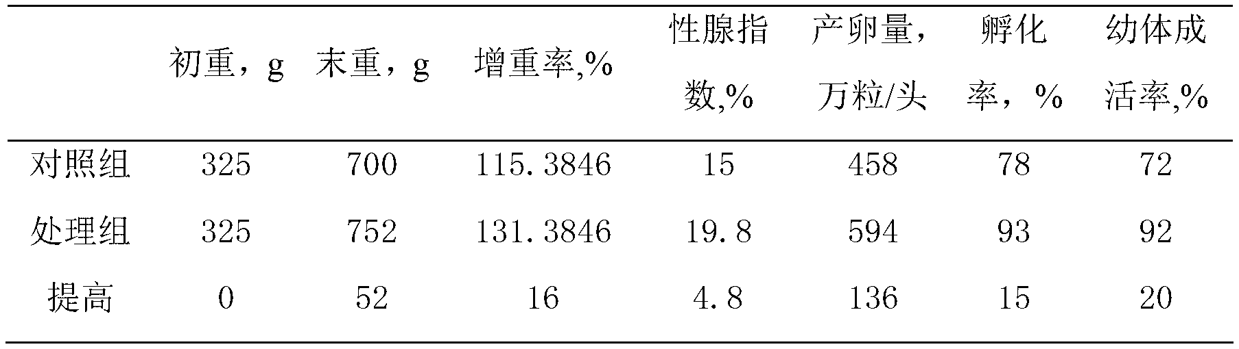 Manual compound feed for parent sea cucumber as well as manufacturing method and using method of feed