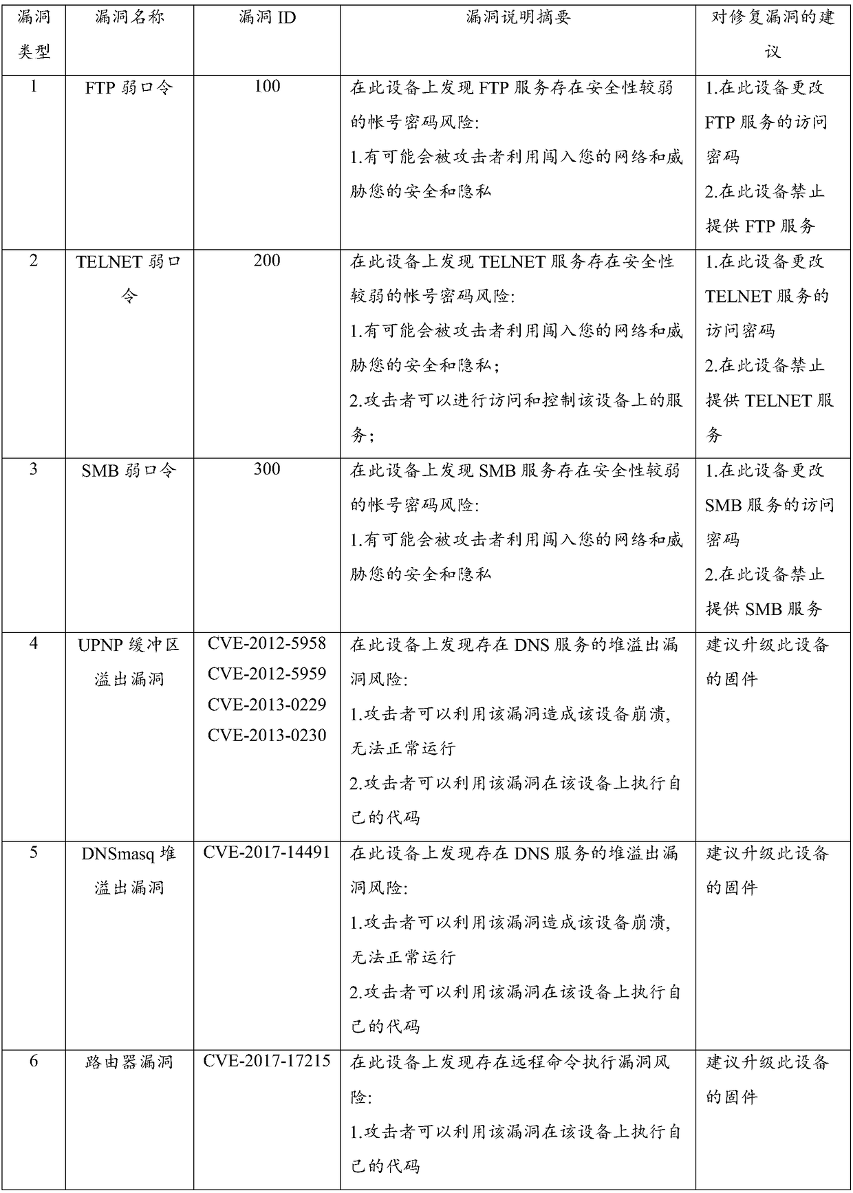 Method and device for detection of device loophole information and computer device