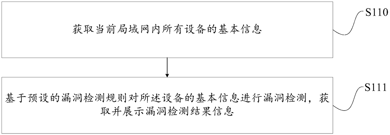 Method and device for detection of device loophole information and computer device