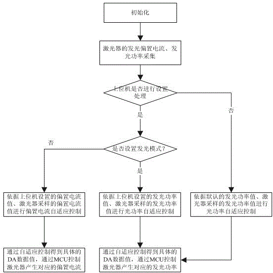 Laser light power self-adaptation control method based on MCU