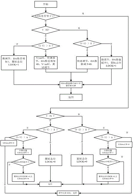 Laser light power self-adaptation control method based on MCU