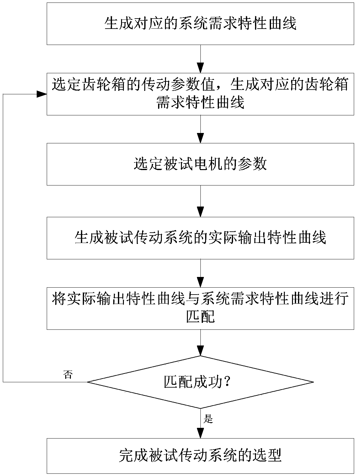 A variable-frequency alternating-current motor-based transmission system rapid model selection method and device