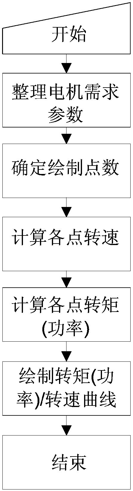 A variable-frequency alternating-current motor-based transmission system rapid model selection method and device