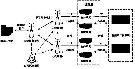 Intelligent substation secondary equipment site-wide simulation test system