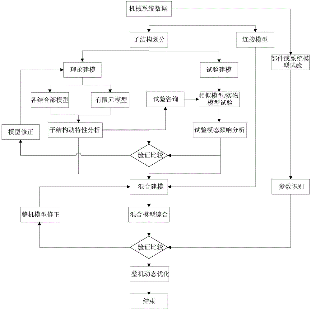 Virtools based multivariate data fusion virtual test display system