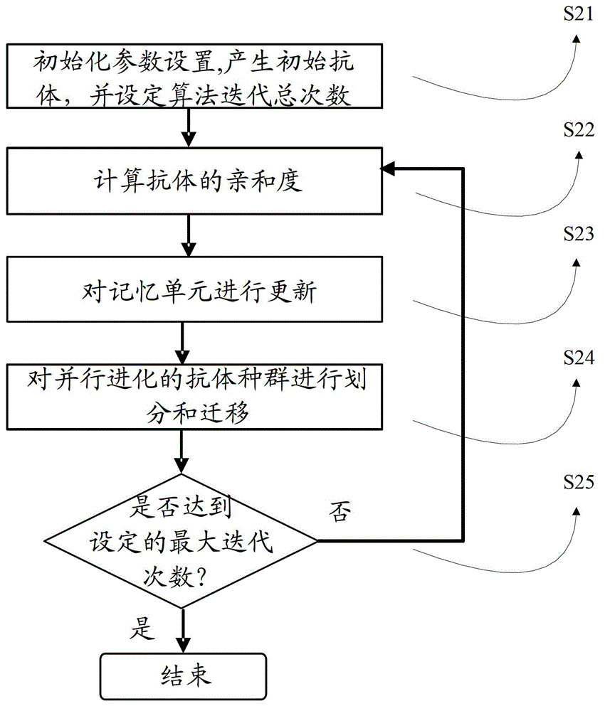 Method for selecting target networks for multi-mode terminals according to parallel immune genetic algorithm