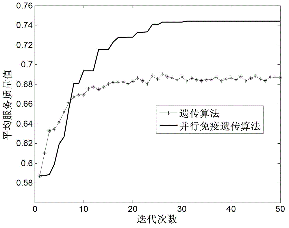 Method for selecting target networks for multi-mode terminals according to parallel immune genetic algorithm