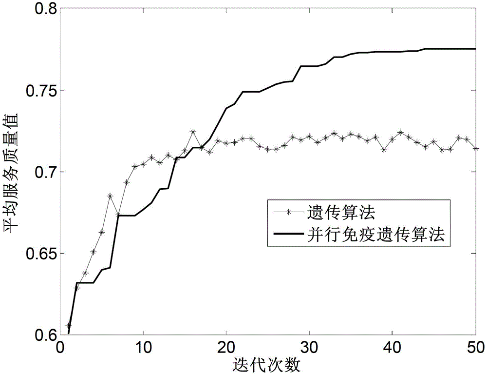 Method for selecting target networks for multi-mode terminals according to parallel immune genetic algorithm