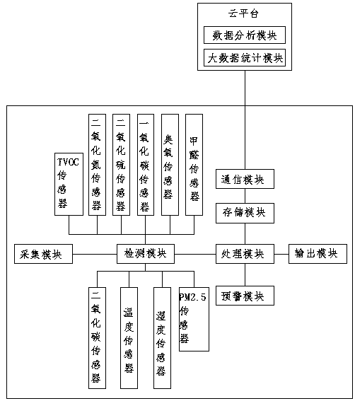 Indoor air real-time detection system