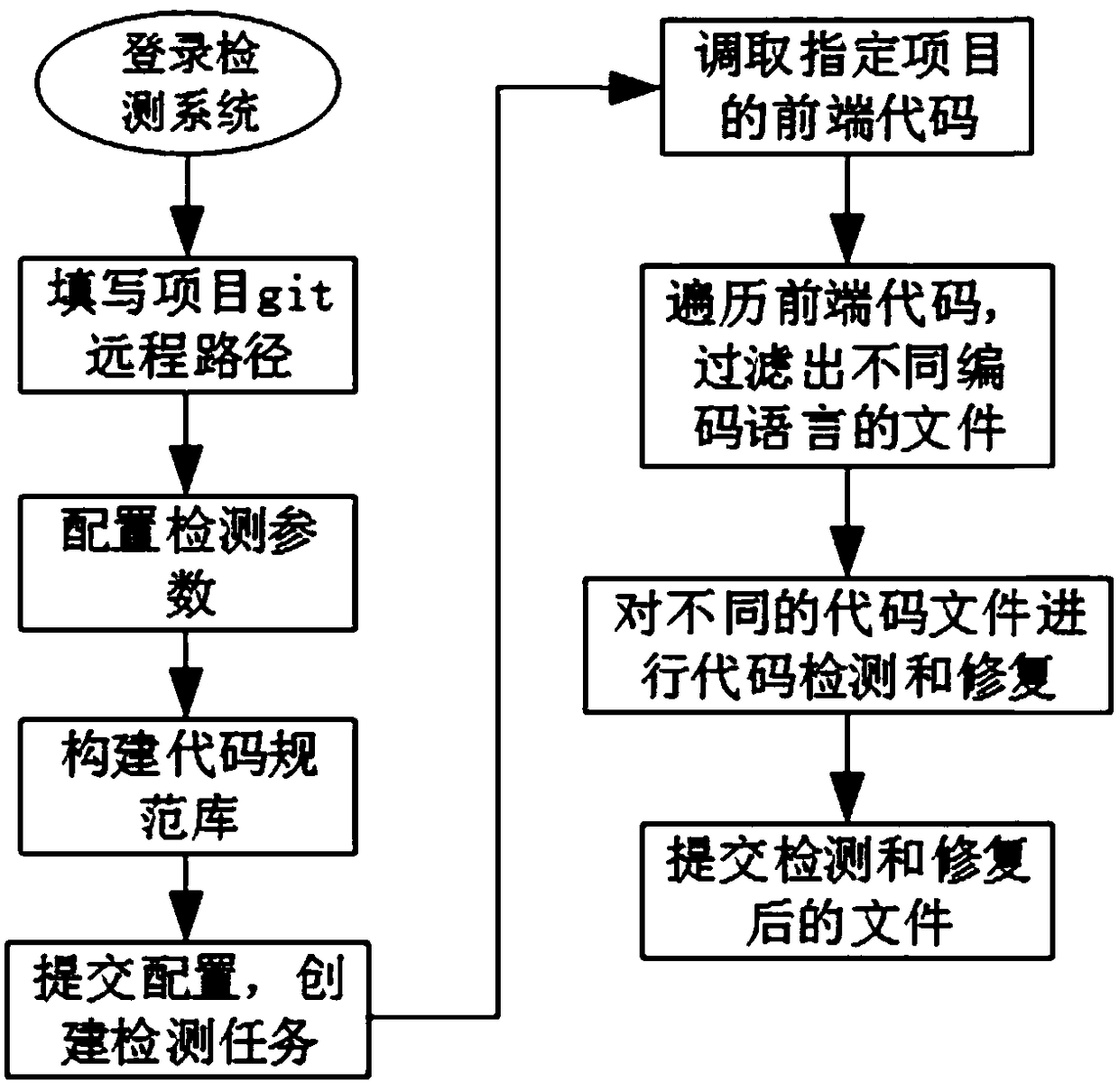 Method and apparatus for detecting front-end code quality