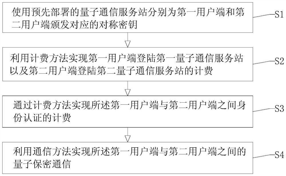 Quantum secret communication network charging method and system based on digital currency