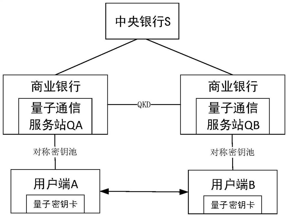 Quantum secret communication network charging method and system based on digital currency