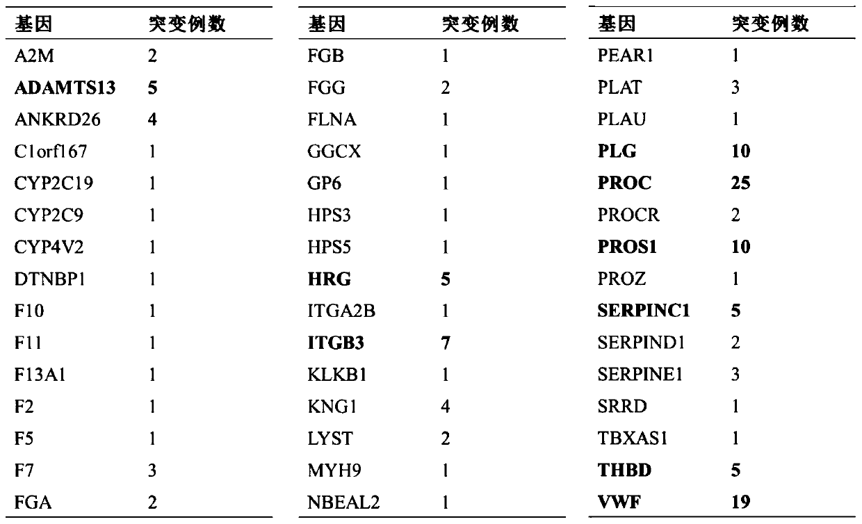 Thrombus and hemorrhagic disease gene diagnosis method