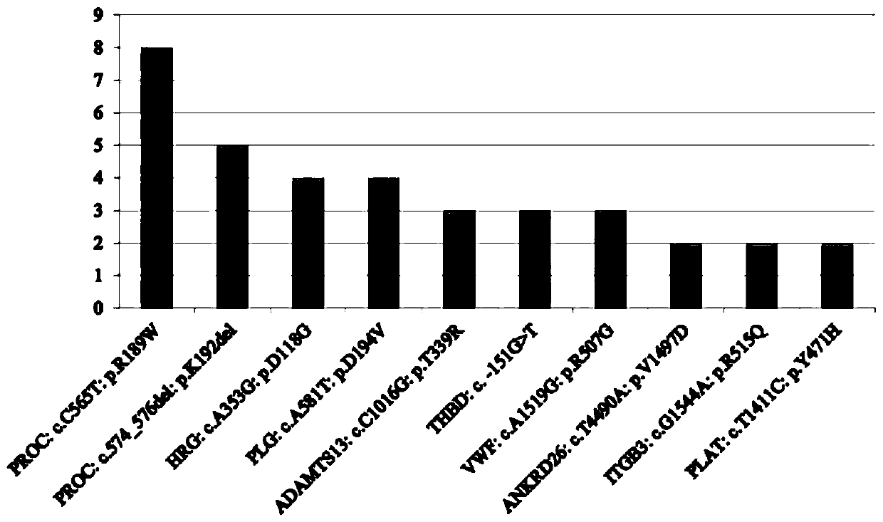 Thrombus and hemorrhagic disease gene diagnosis method