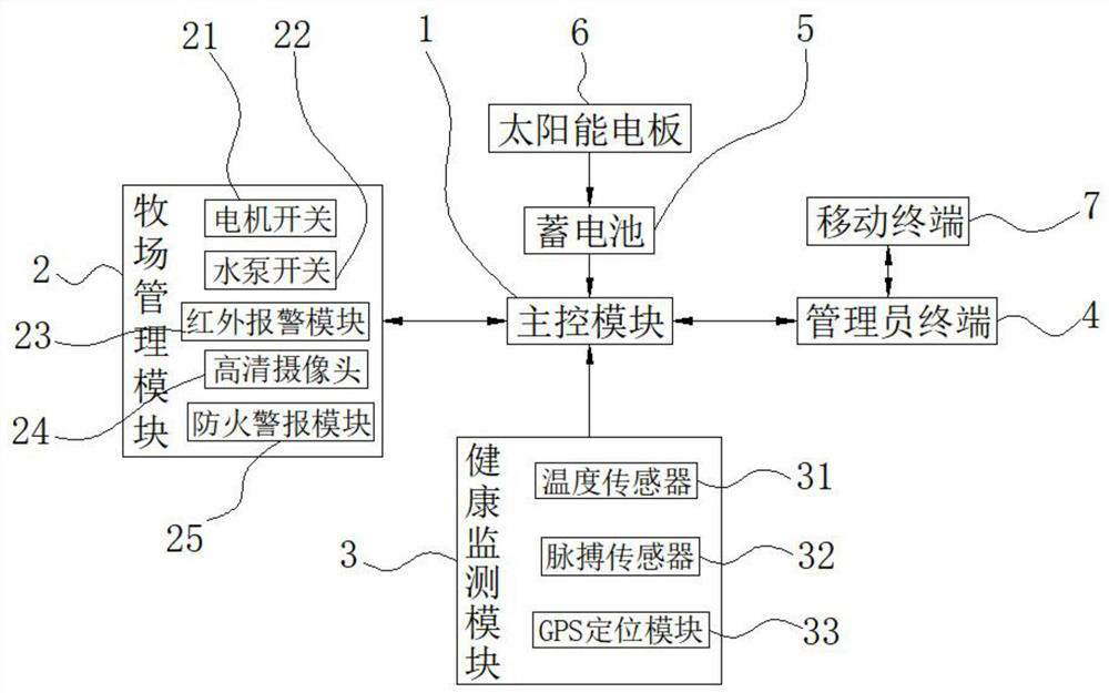 Intelligent management system for pasture livestock breeding