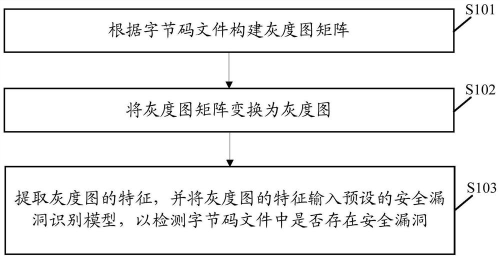 A smart contract security vulnerability detection method, device, terminal and storage medium