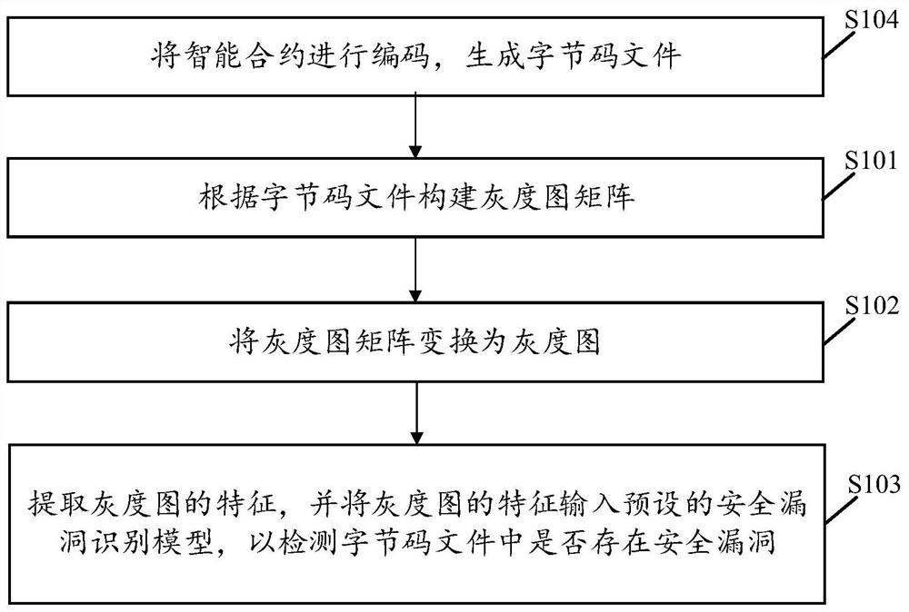 A smart contract security vulnerability detection method, device, terminal and storage medium