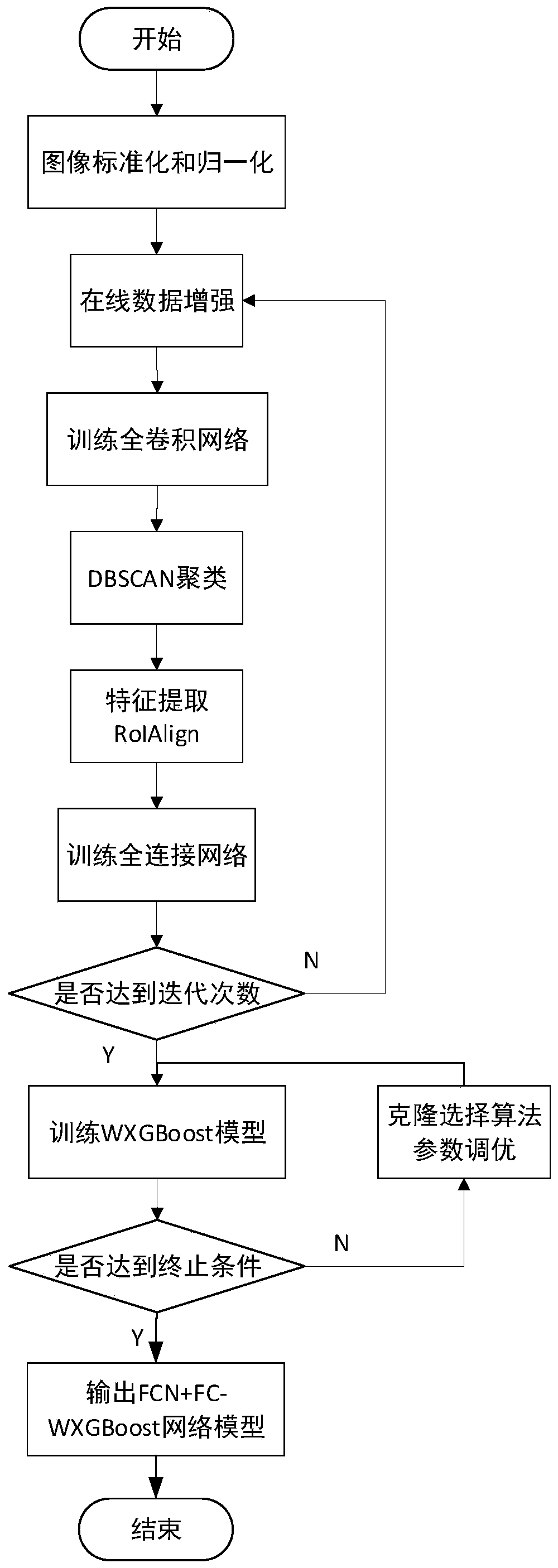 Industrial product surface defect detection method based on FCN+FC-WXGBoost