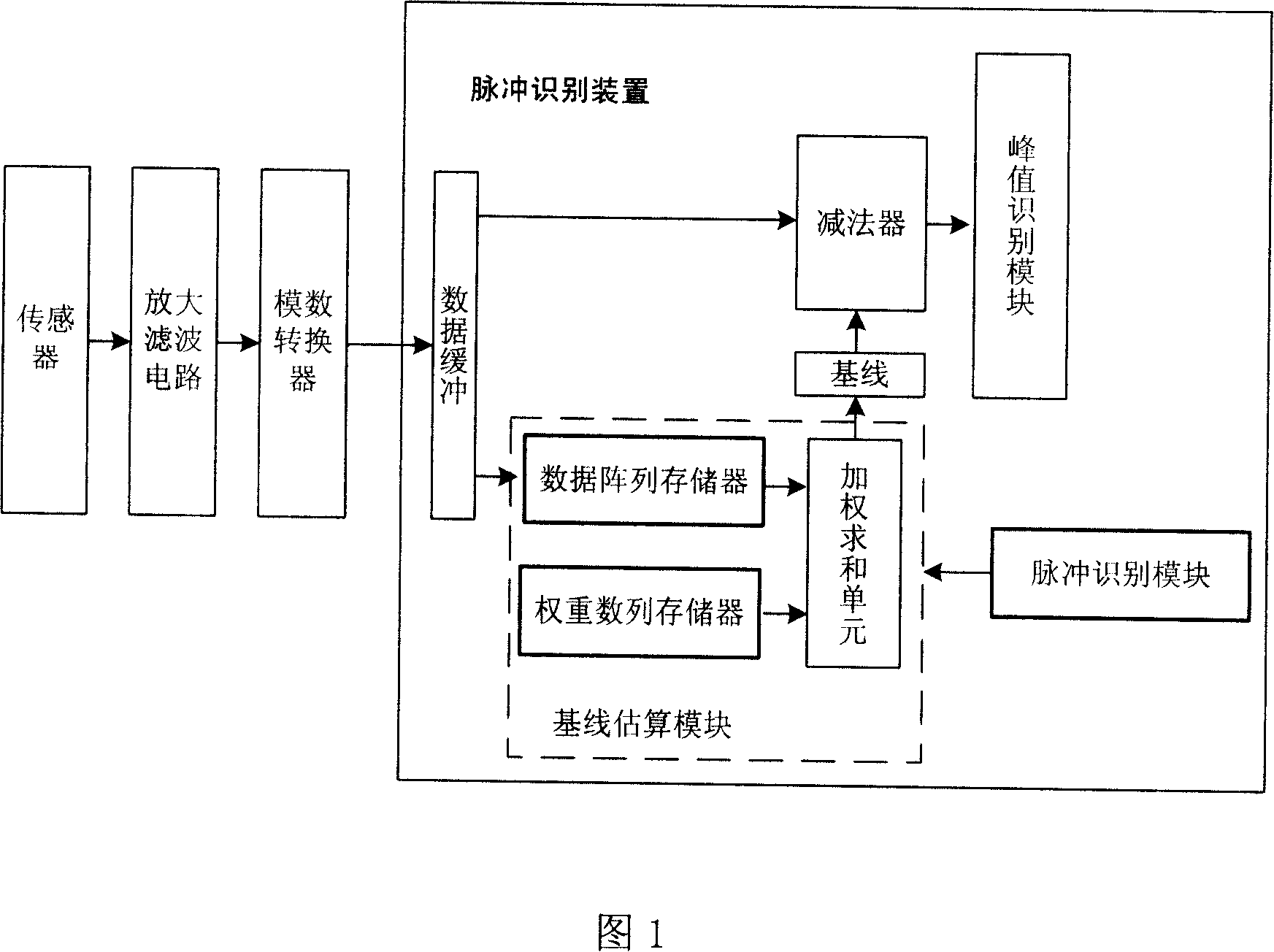 Pulsing signal recognition device and method