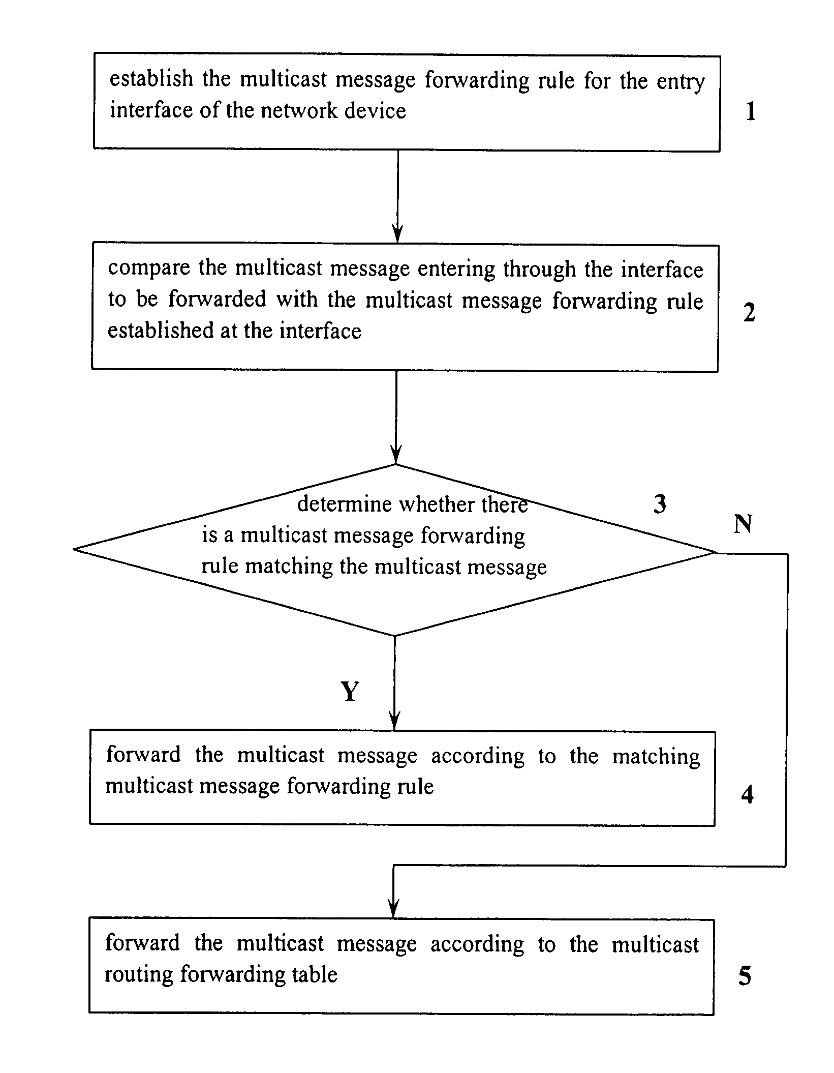 Method for forwarding multicast message in network communication