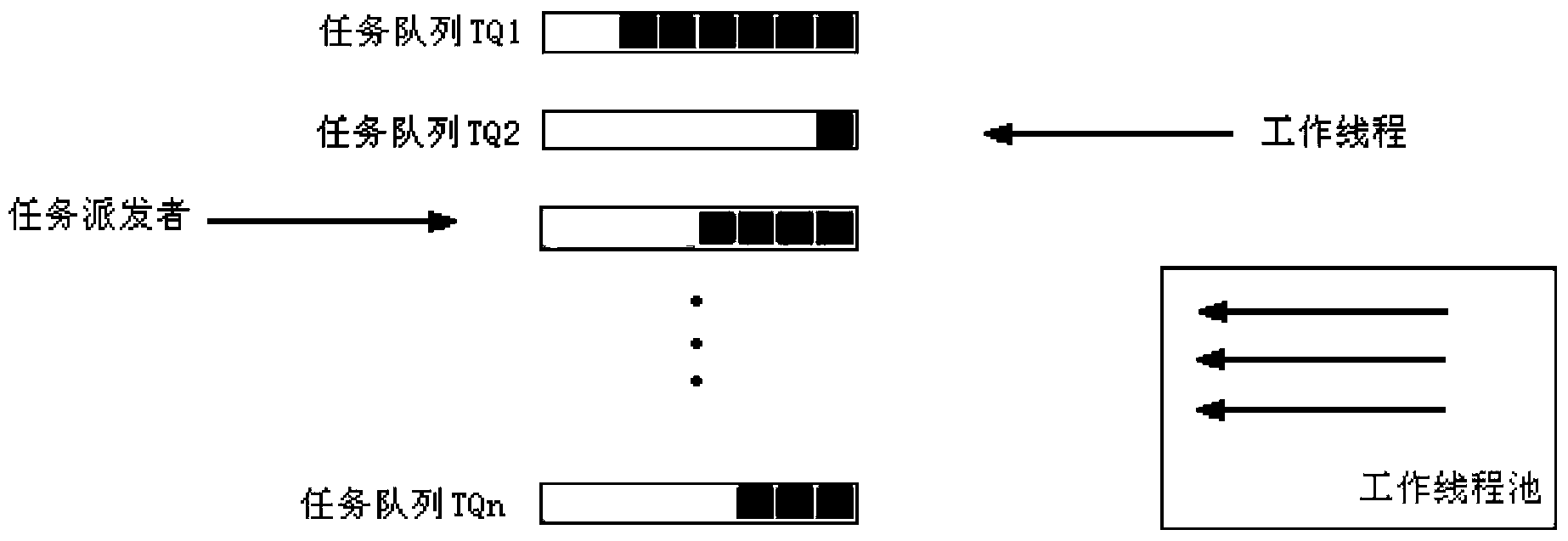 Multi-tasking queue scheduling method based on thread pool