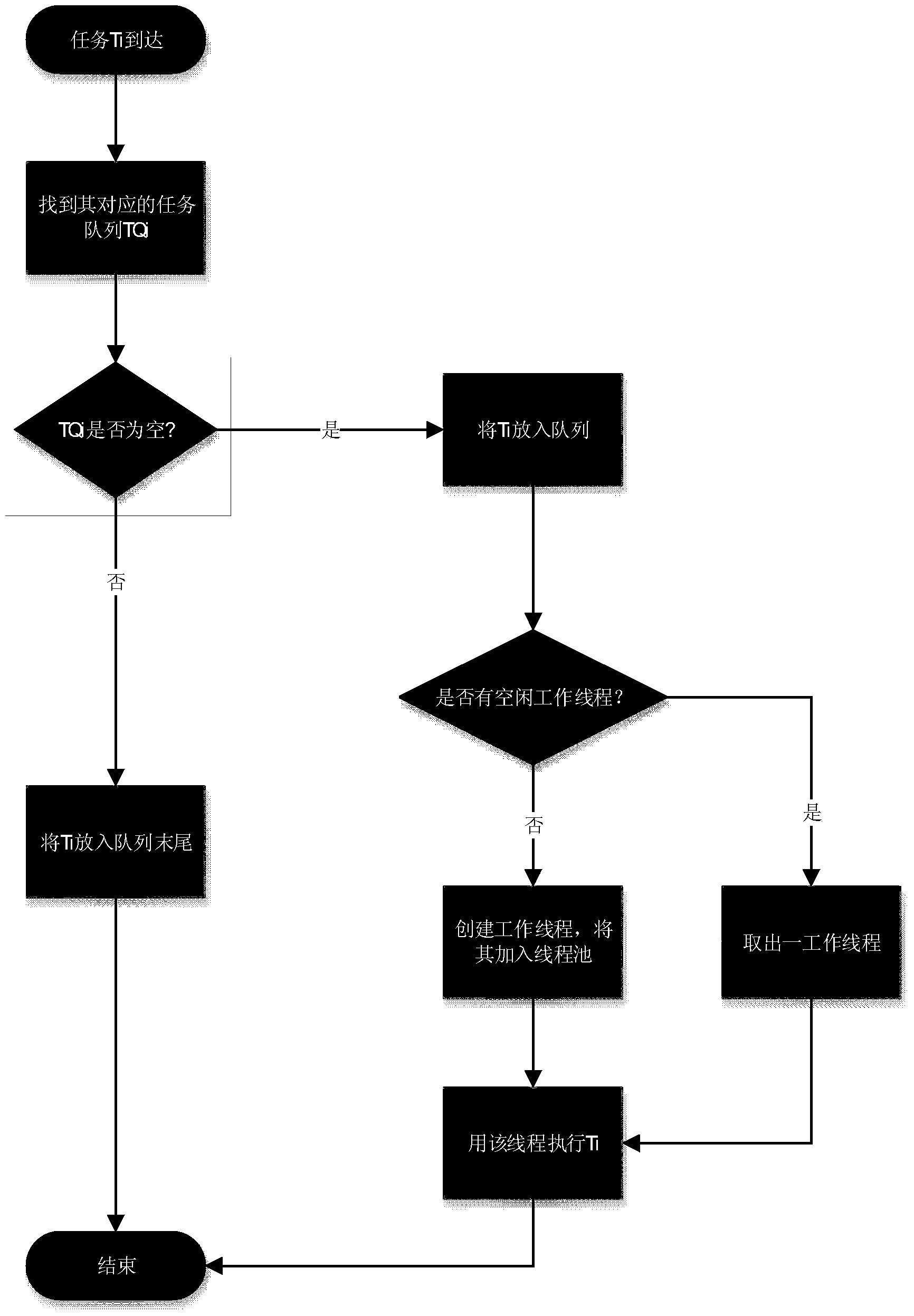 Multi-tasking queue scheduling method based on thread pool