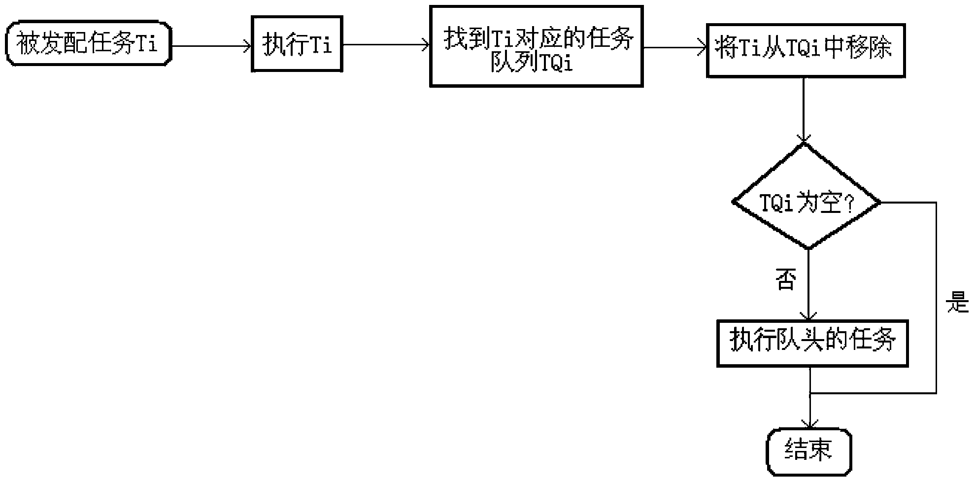 Multi-tasking queue scheduling method based on thread pool