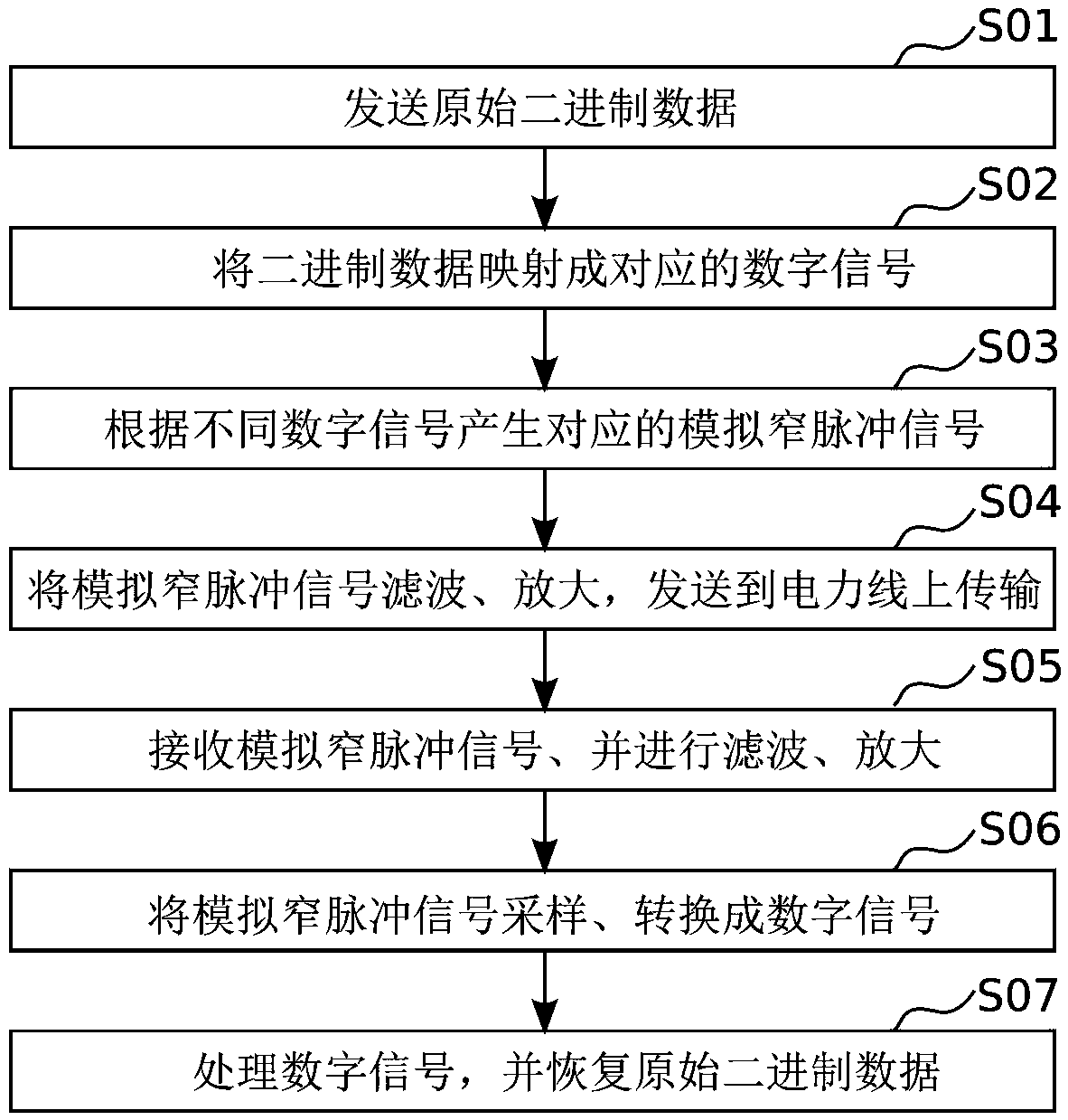 A Power Line Communication Method Using Pulse Modulation