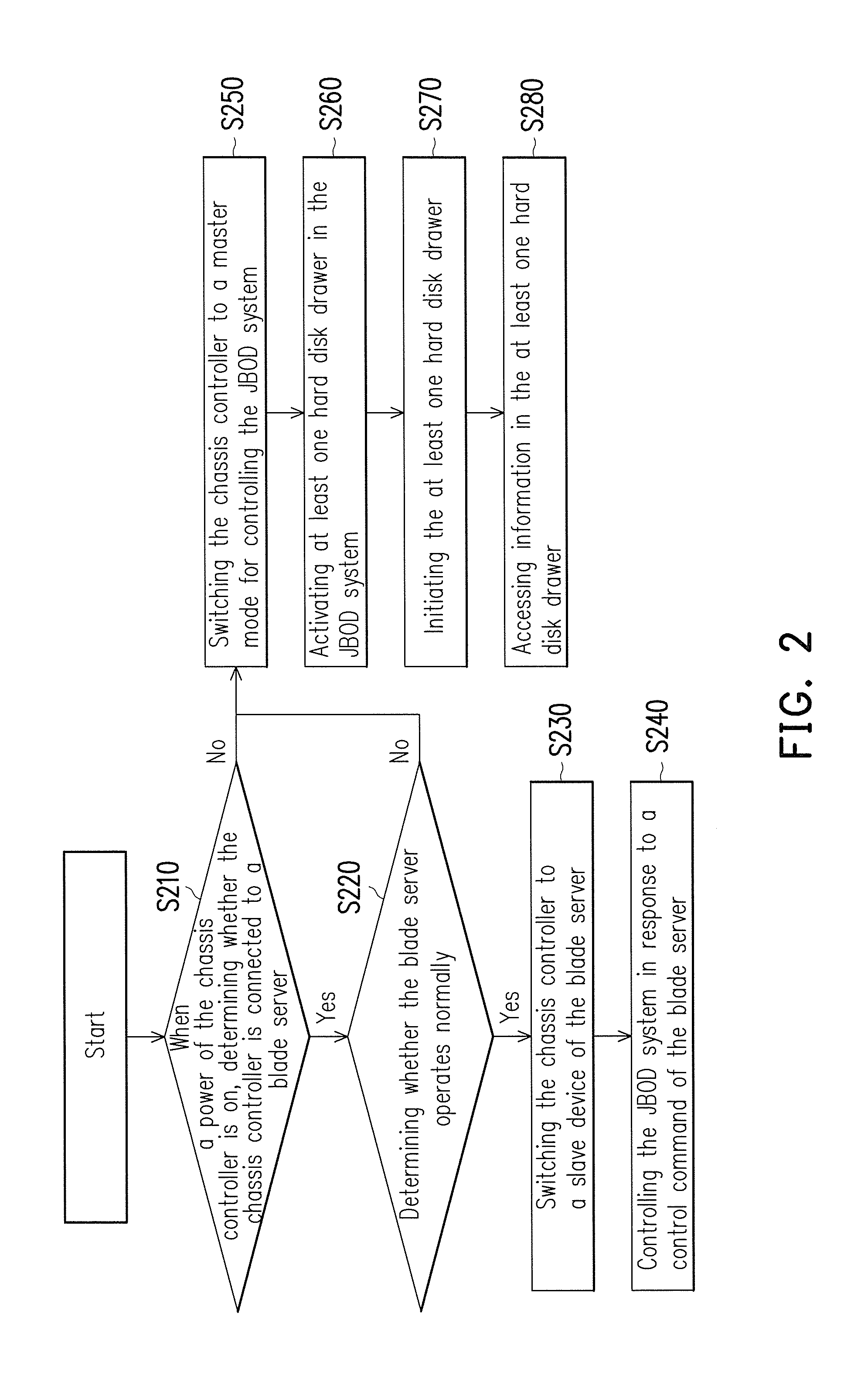 Server control method and chassis controller