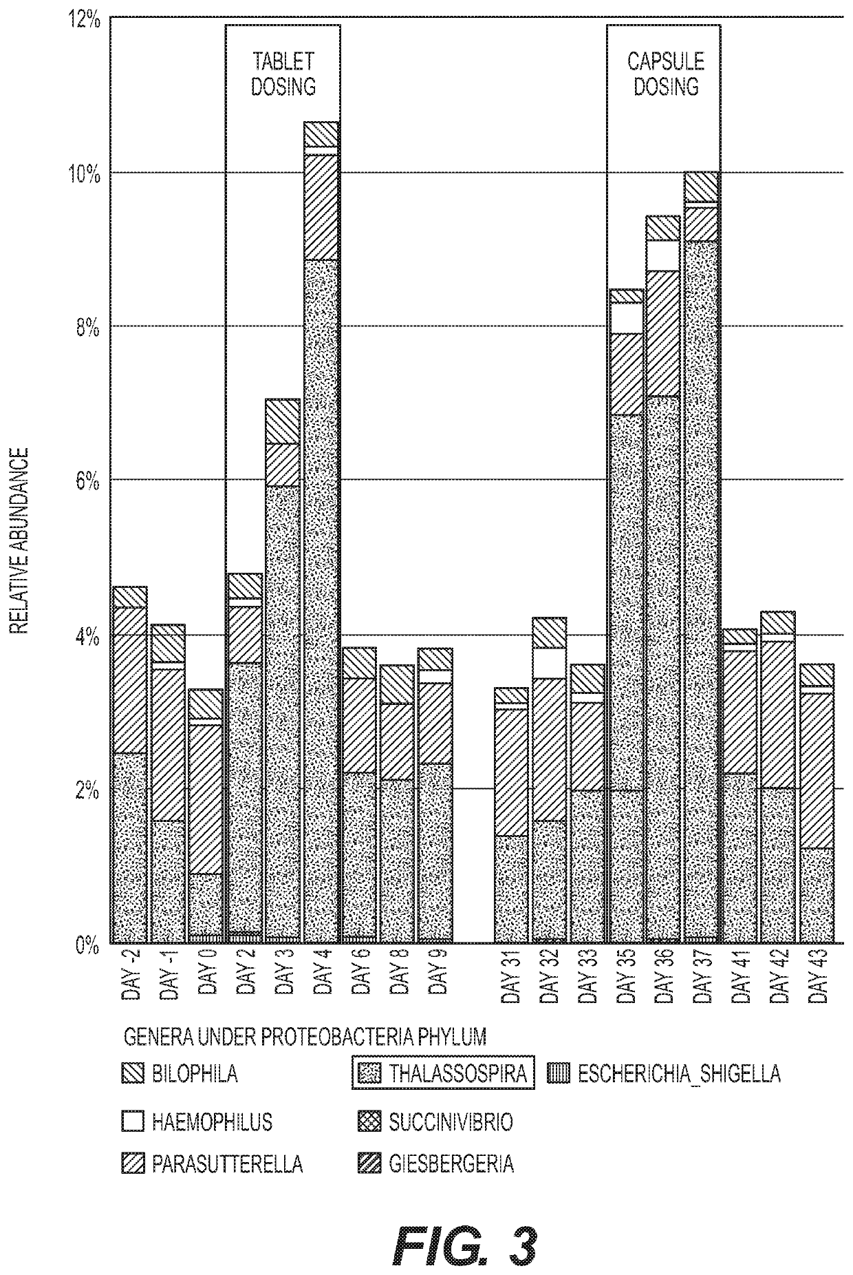 Methods and compositions to modulate the gut microbiota and to manage weight