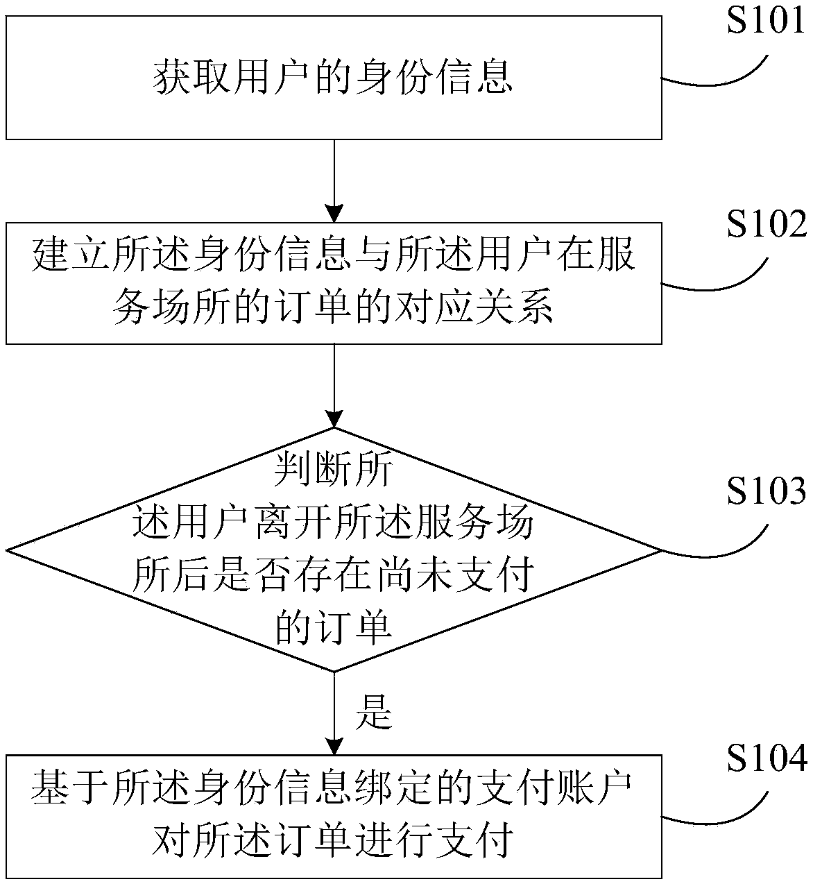 Identity recognition-based payment method and device