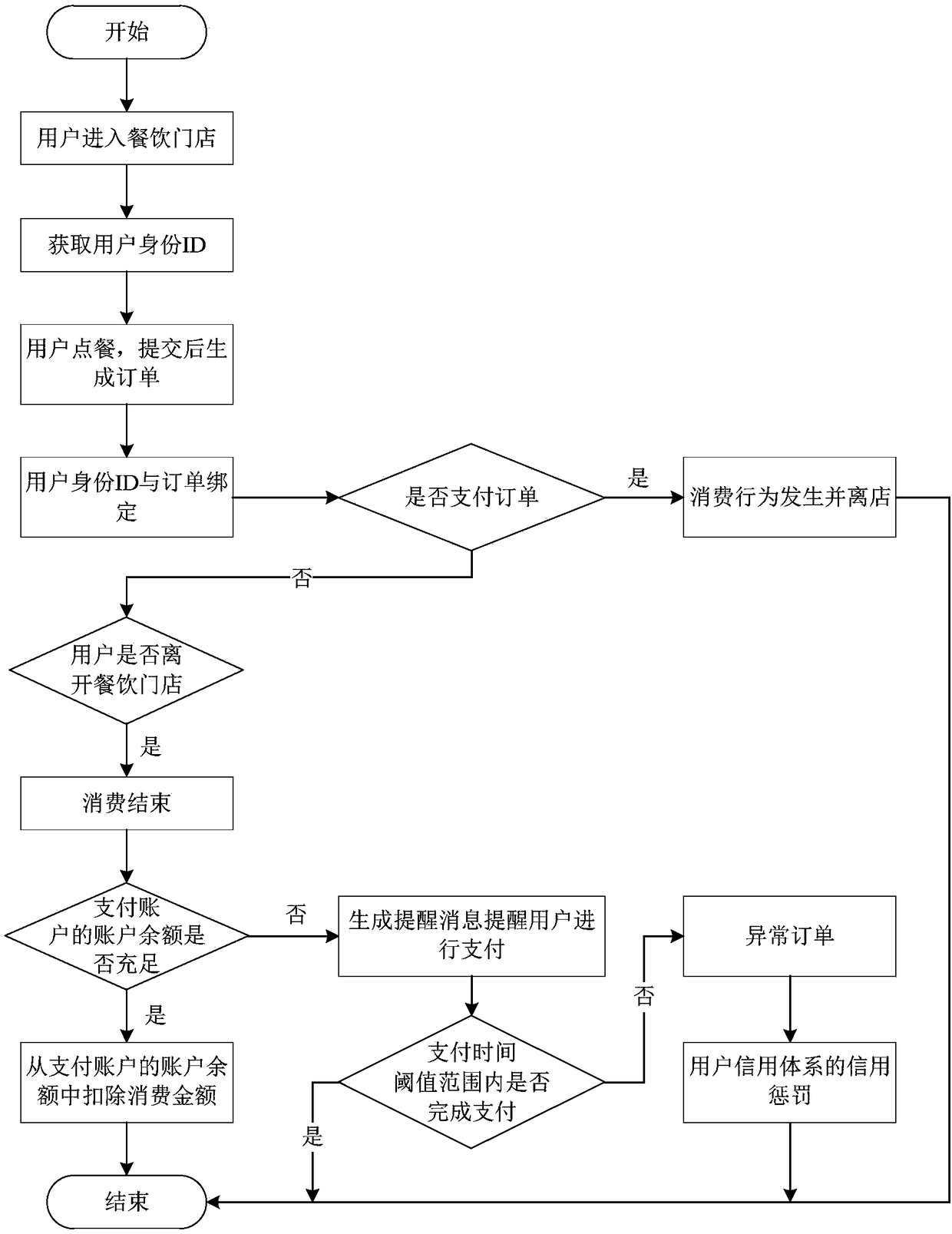 Identity recognition-based payment method and device