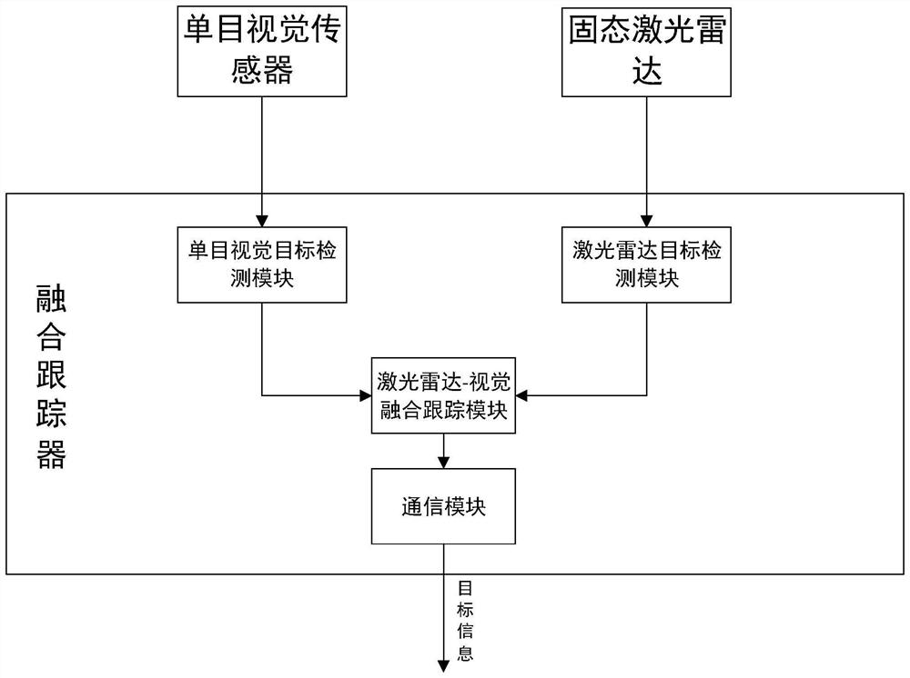 Laser radar and vision fusion integrated target tracking system and method