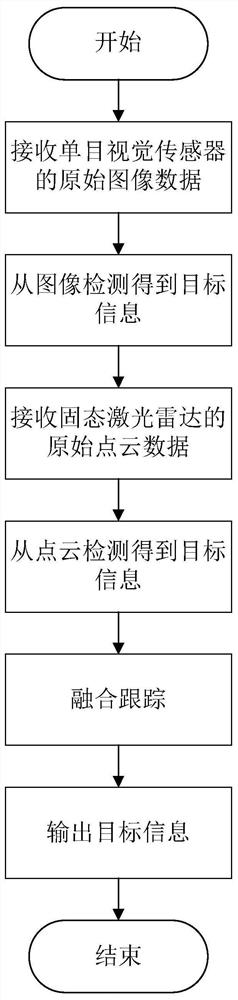 Laser radar and vision fusion integrated target tracking system and method