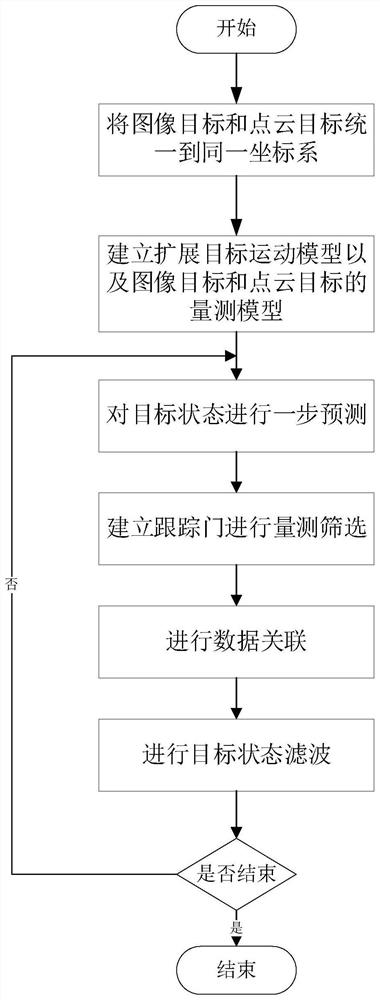 Laser radar and vision fusion integrated target tracking system and method