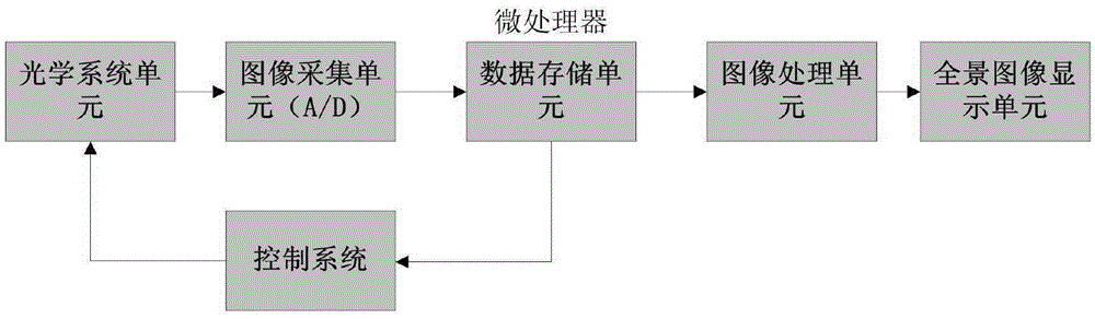 High-speed rotating focal length self-adaptive panoramic imaging method