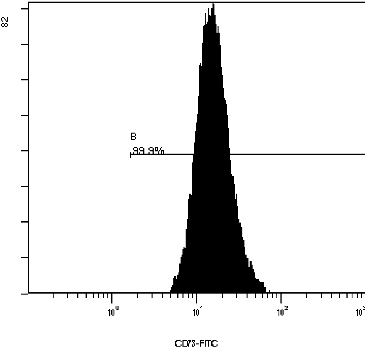 Mesenchymal stem cell separated from placenta blood vessel with digestive enzyme composition