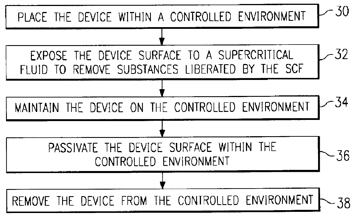 Method of cleaning and treating a semiconductor device including a micromechanical device