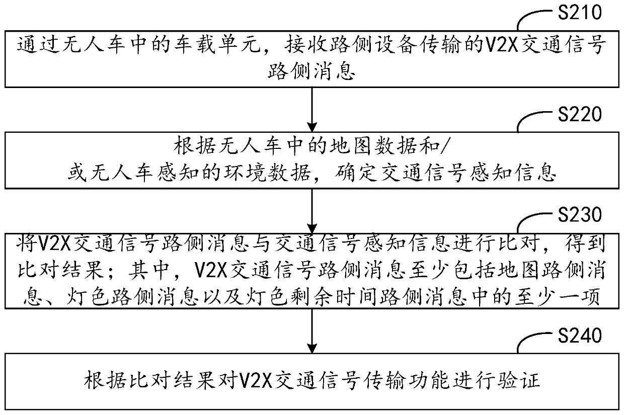 Test method, device and equipment and storage medium