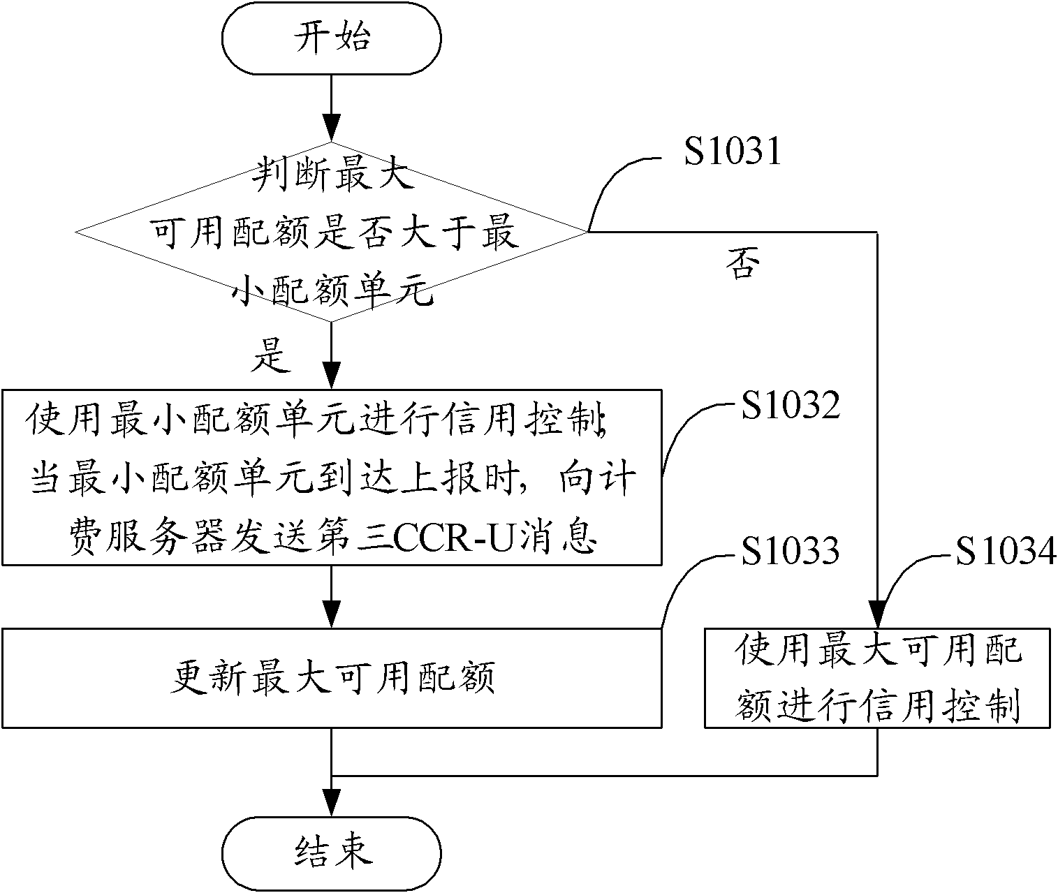 Online charging service processing method, gateway and system