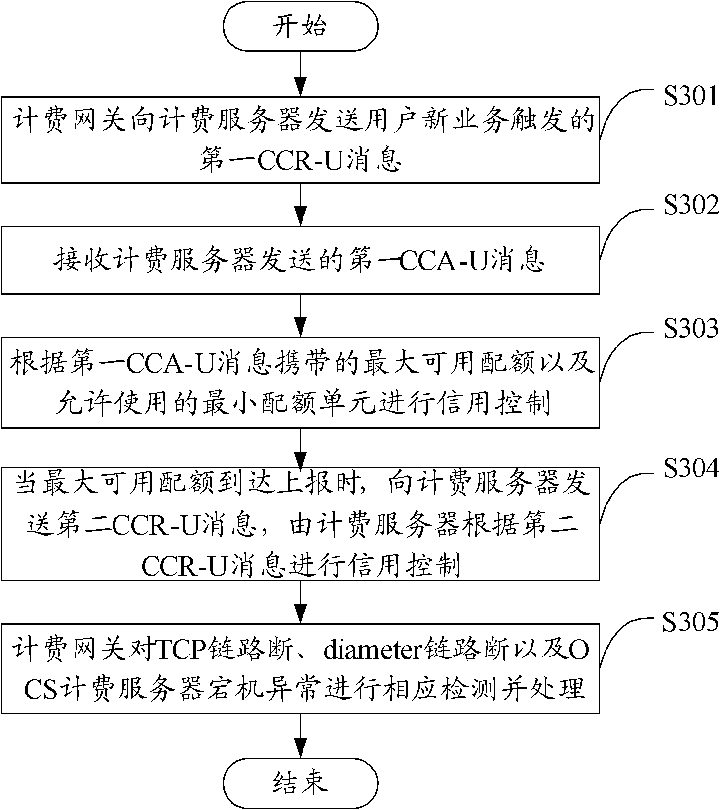 Online charging service processing method, gateway and system