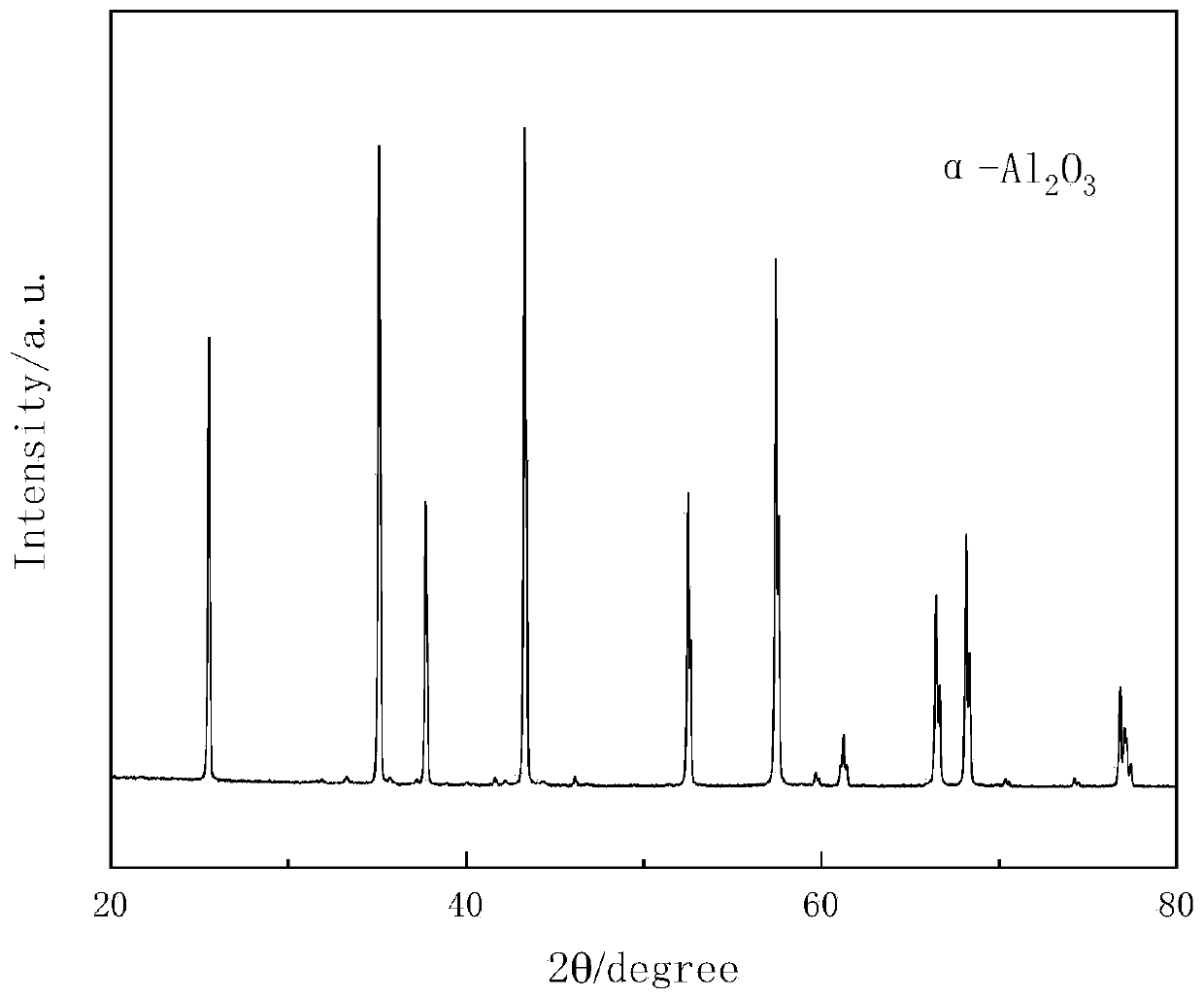 Preparation method of low-sodium orthohexagonal flaky alpha-alumina micropowder