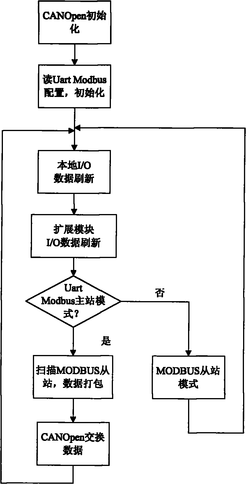 Configurable remote input/output (IO) controller host