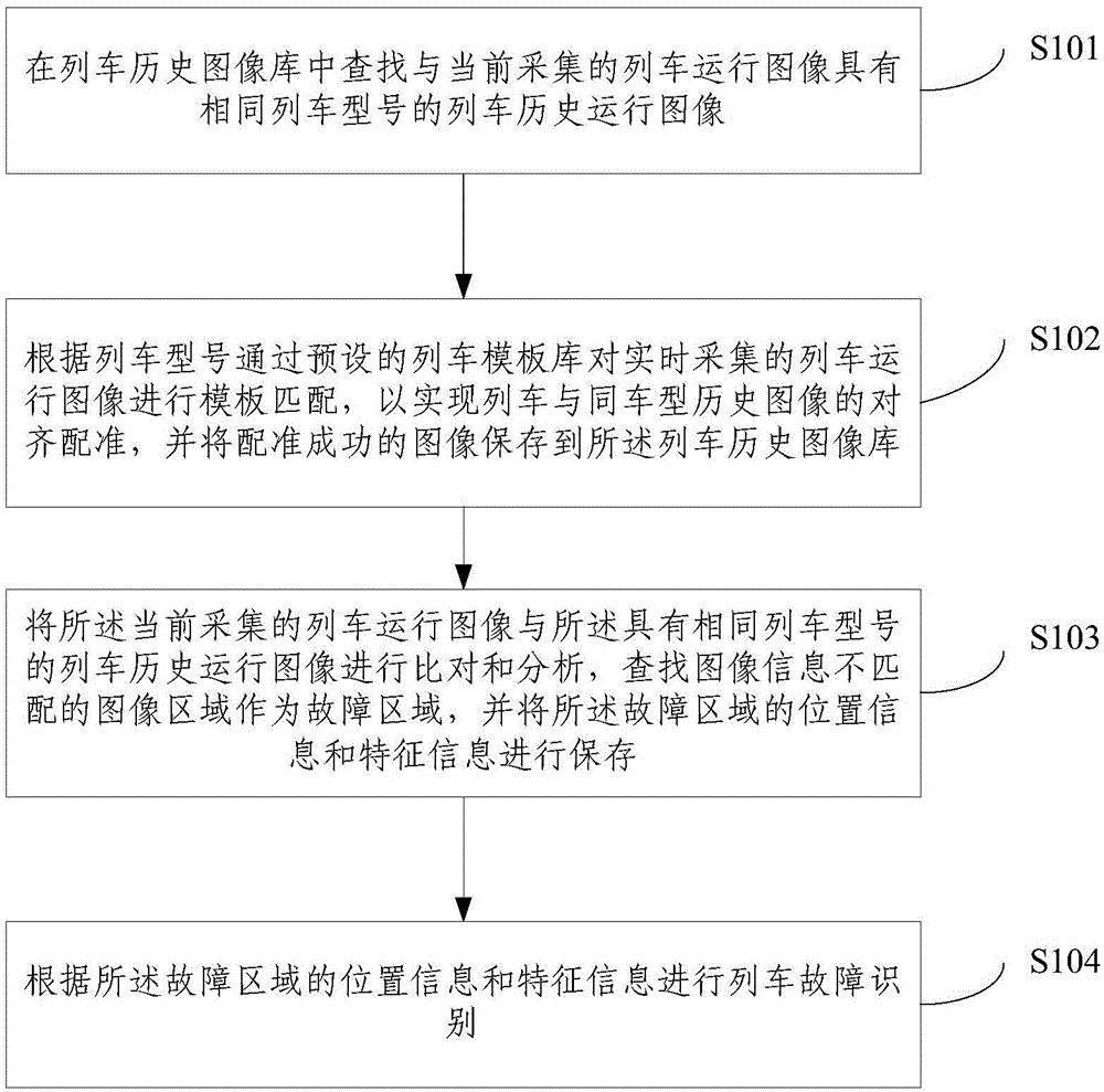 Fault recognition method and device based on operation images of motor train unit